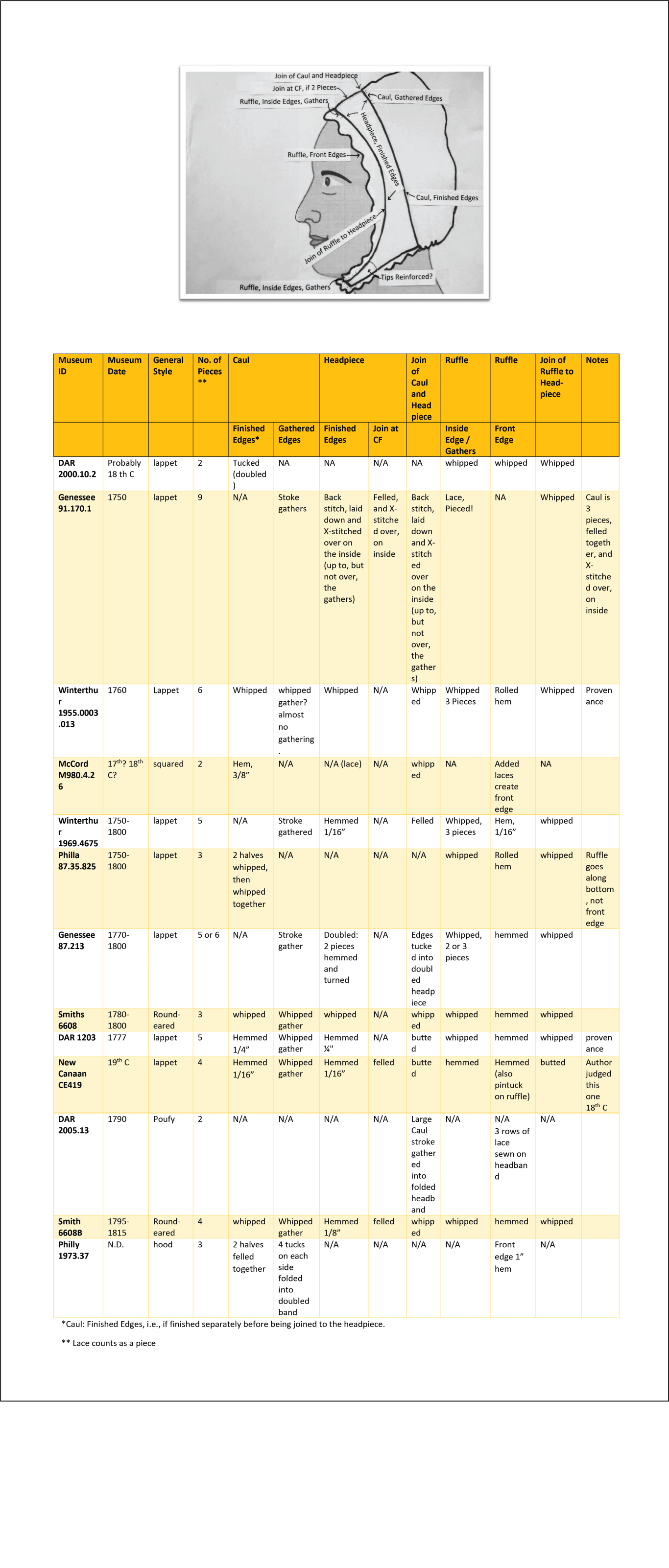 chart of stitches used in 18th Centurycaps on this blog